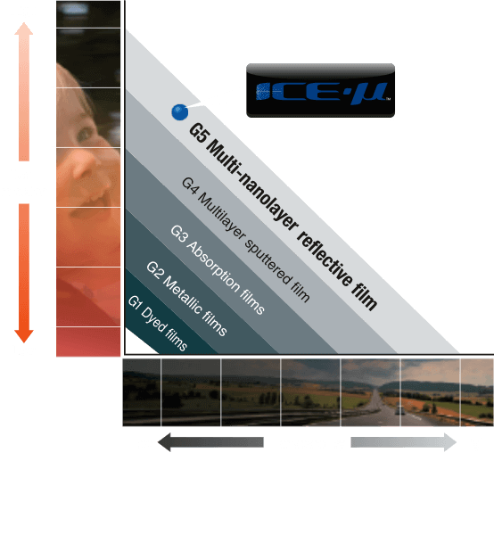 level